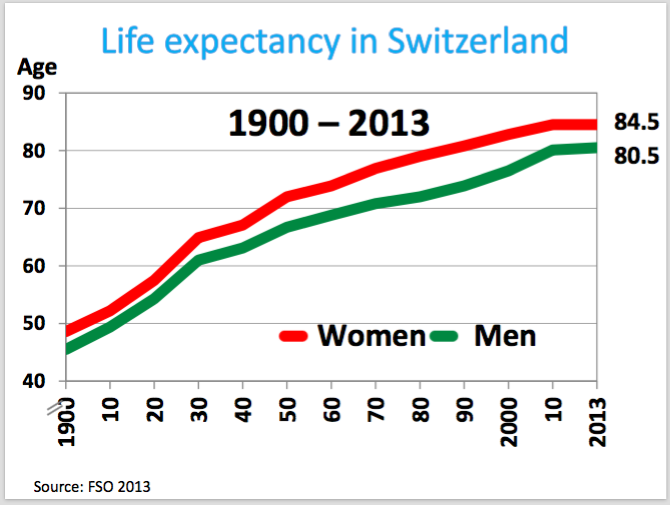 A Misunderstanding About Life Expectancy Burak s Data Blog